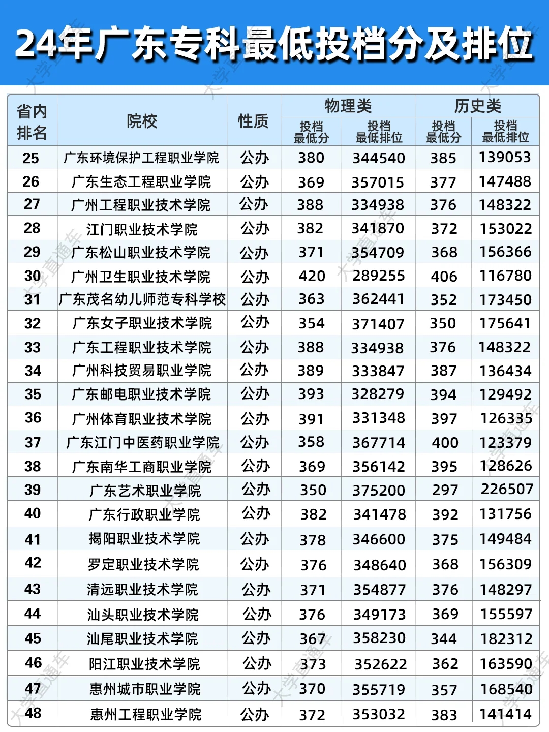 广东92所专科院校排名及最低投档分