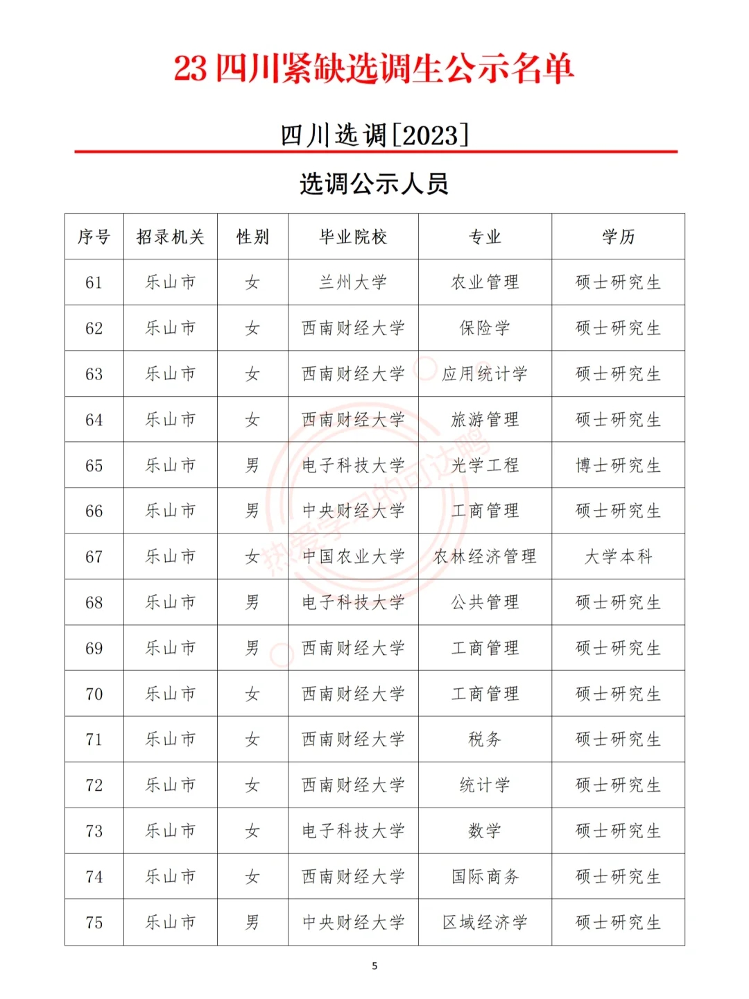 2023四川紧缺选调生乐山市录取名单来啦