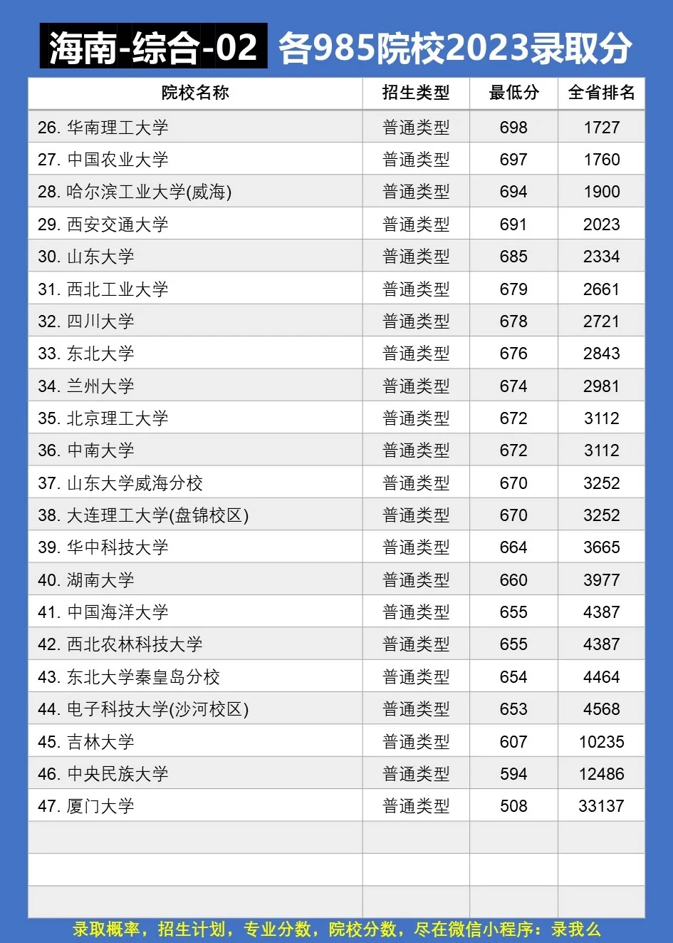 收藏！各985院校在海南分数线+2024年预测