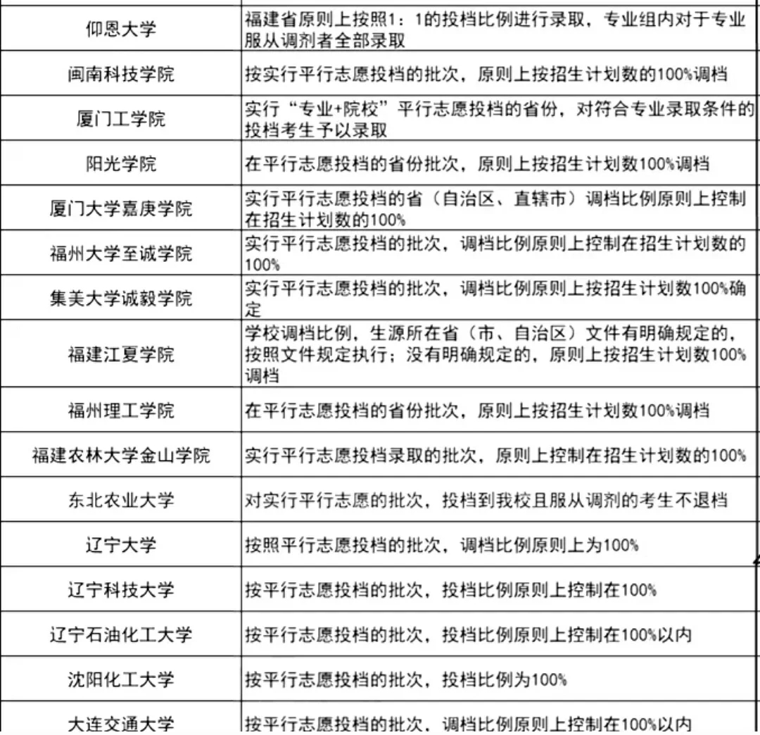 不退档！过线就录取的133所大学，先保存！