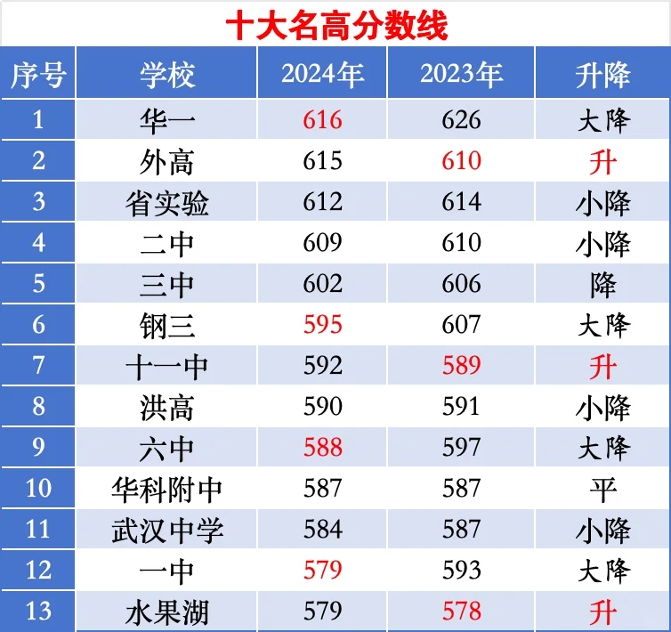 武汉10大名高分数线