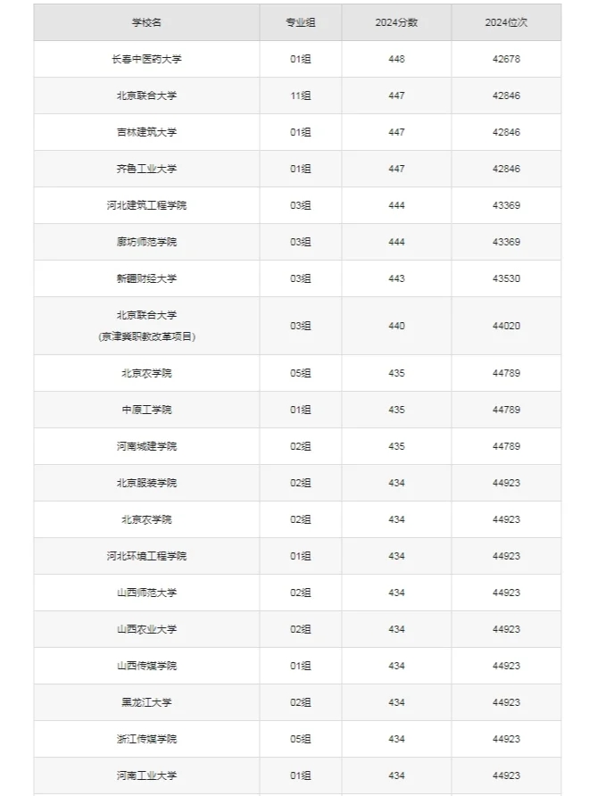 400分到450分可以上的公办二本院校有哪些?