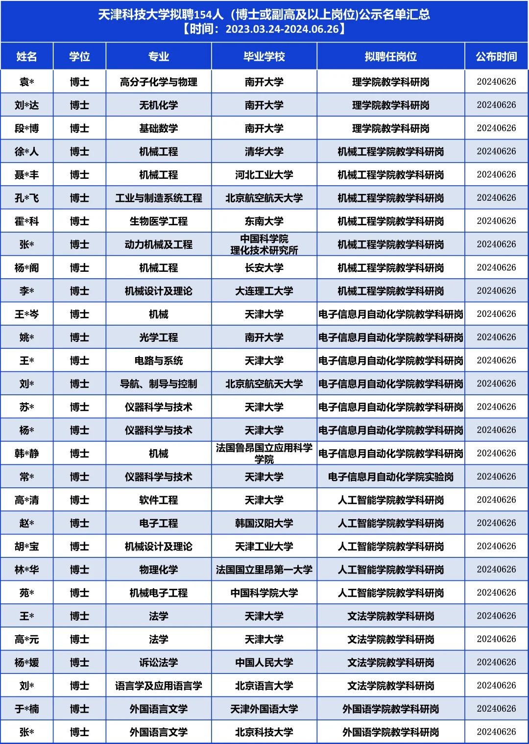 天科大拟聘154人，他们是……