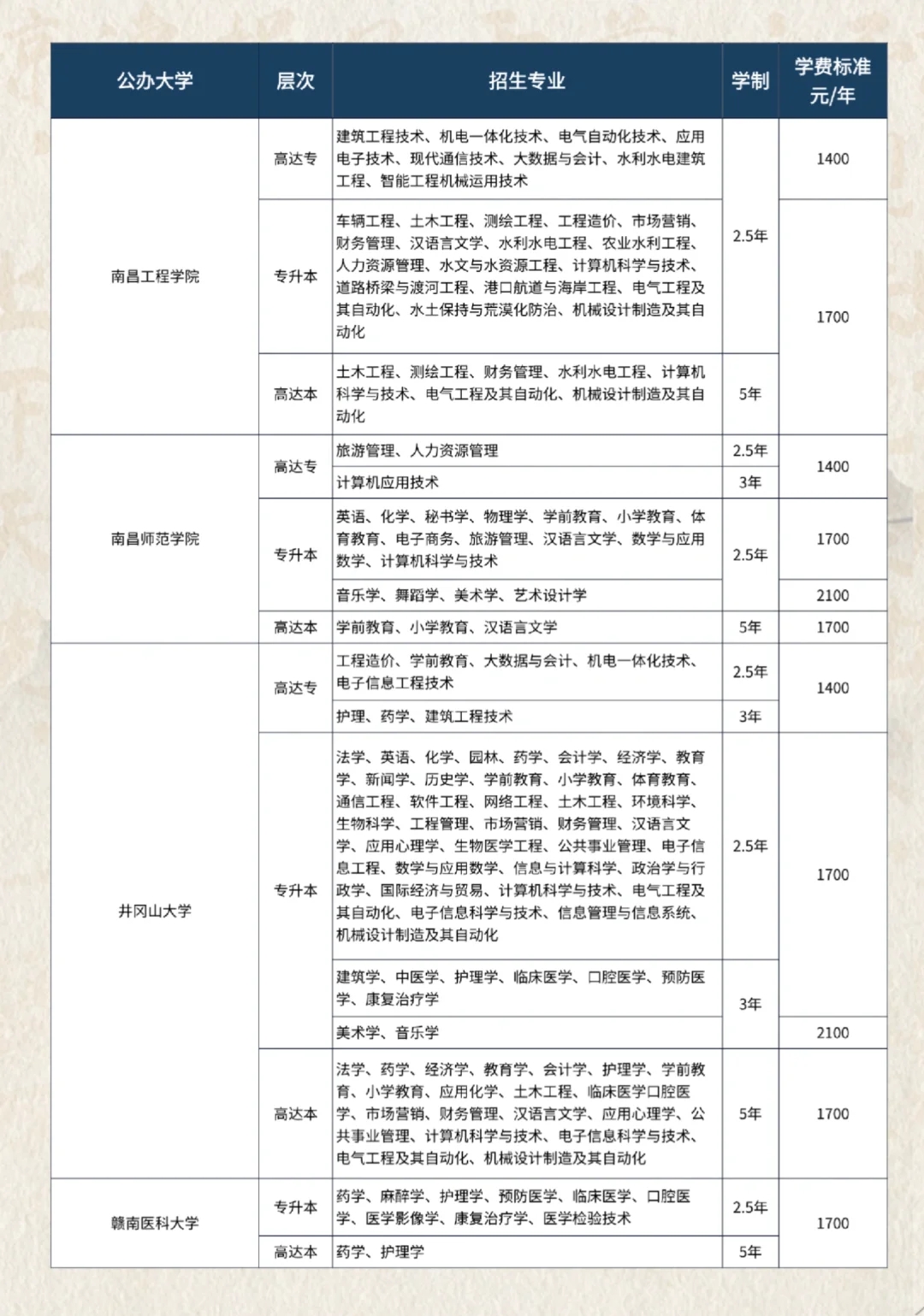 📚 2025江西省大学成考专业招生收费表！