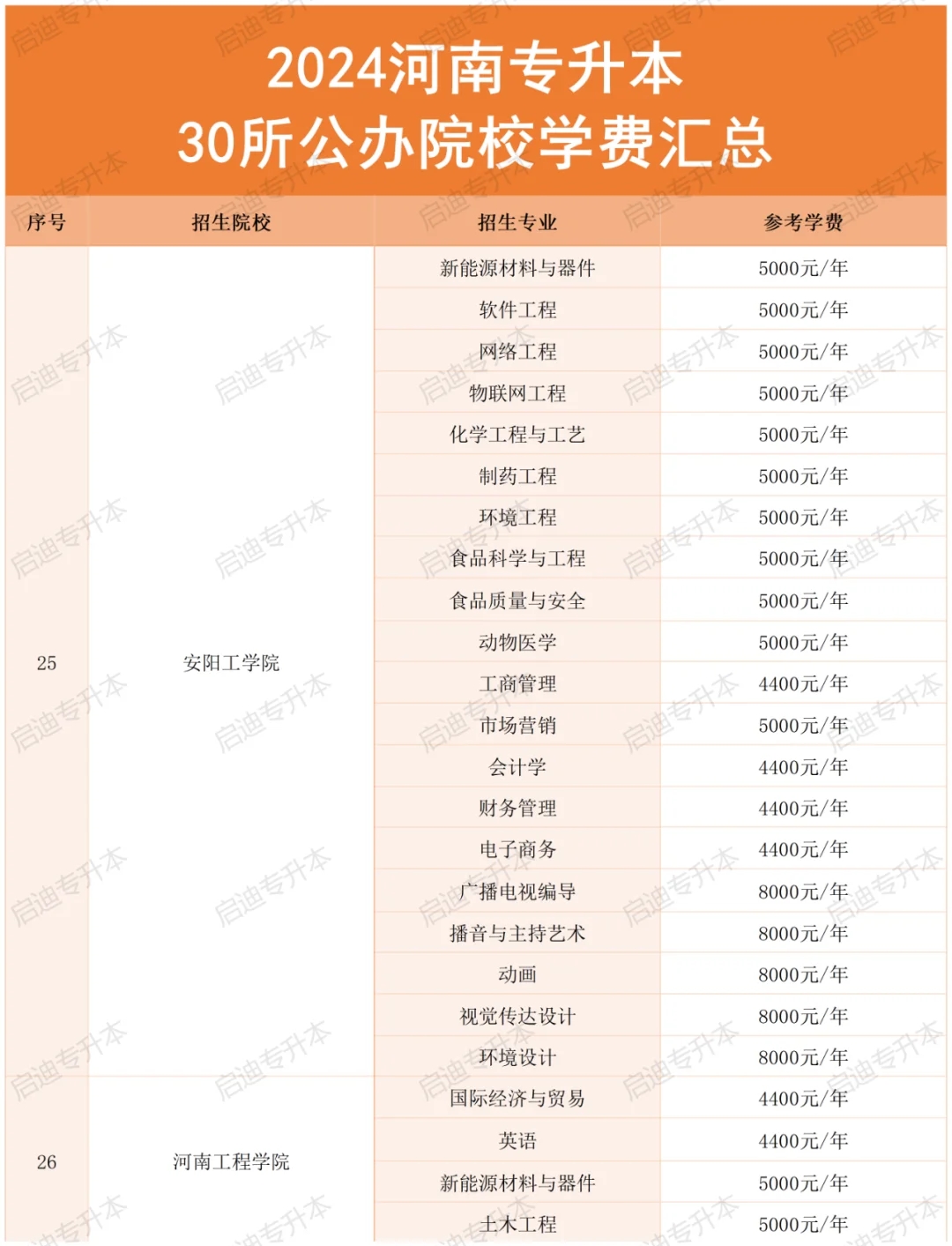 河南专升本“公办院校”学费汇总