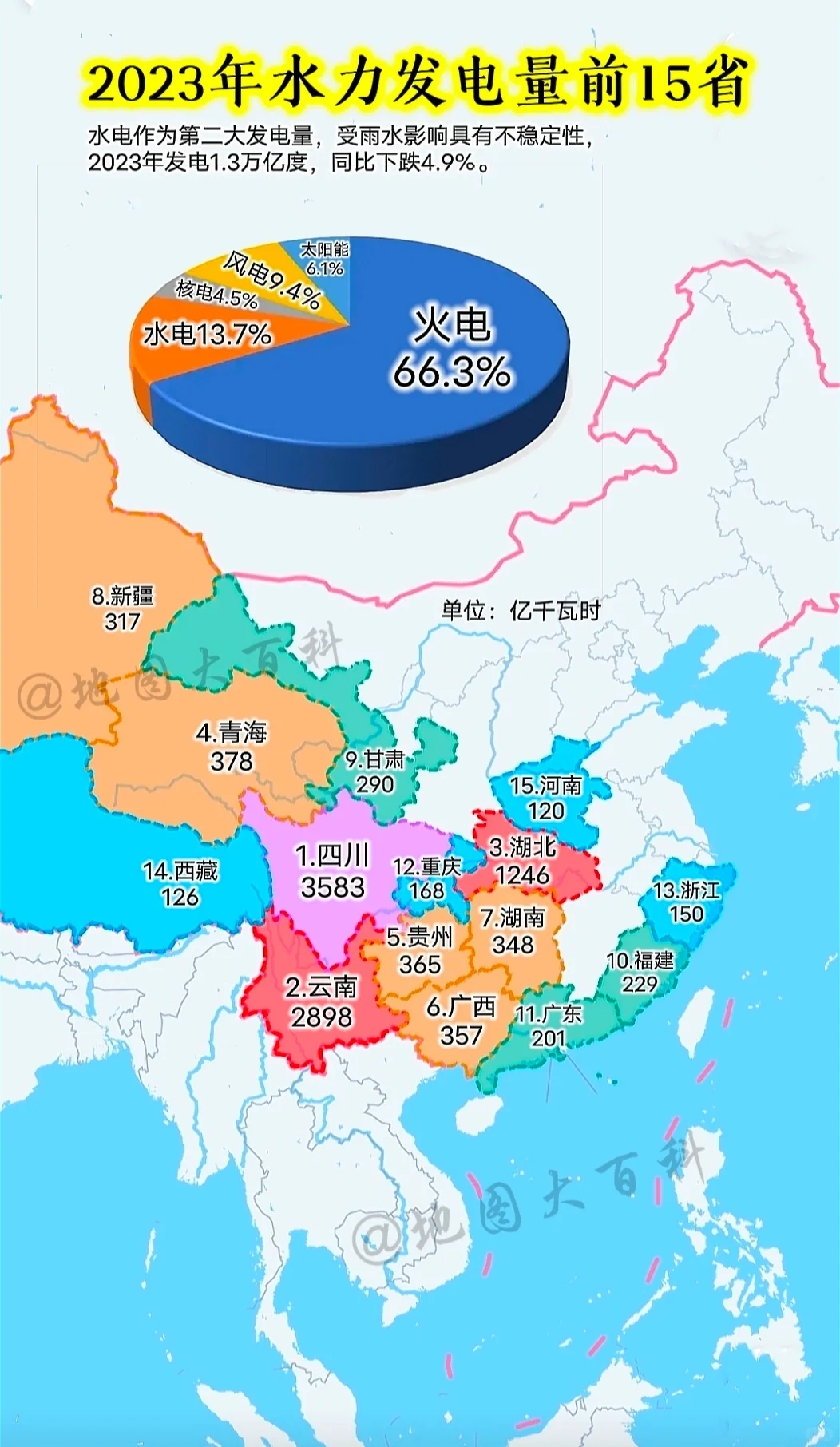 2023年我国五类发电量排名情况