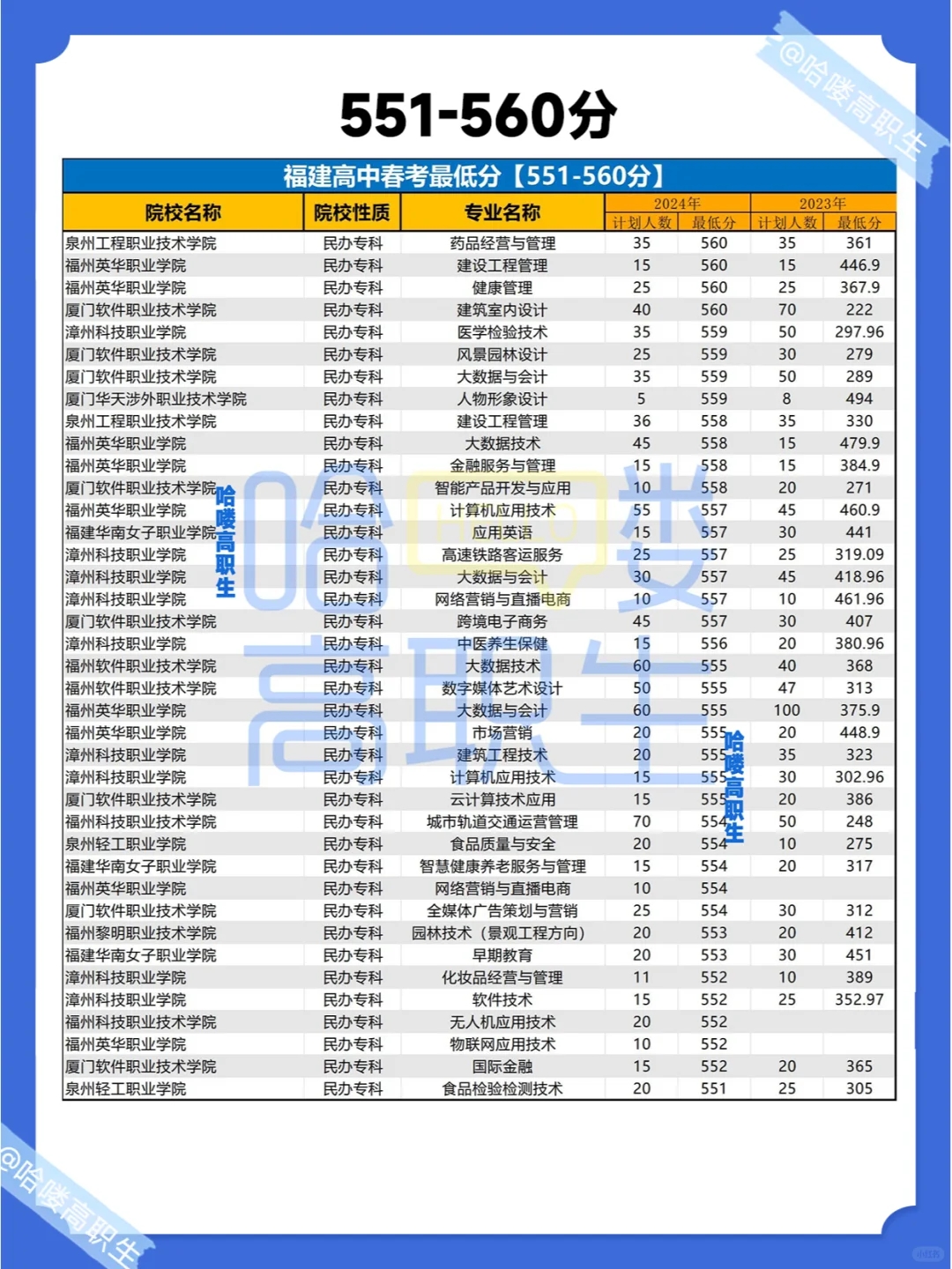 25福建春考生必备！220-650分以上可选什么