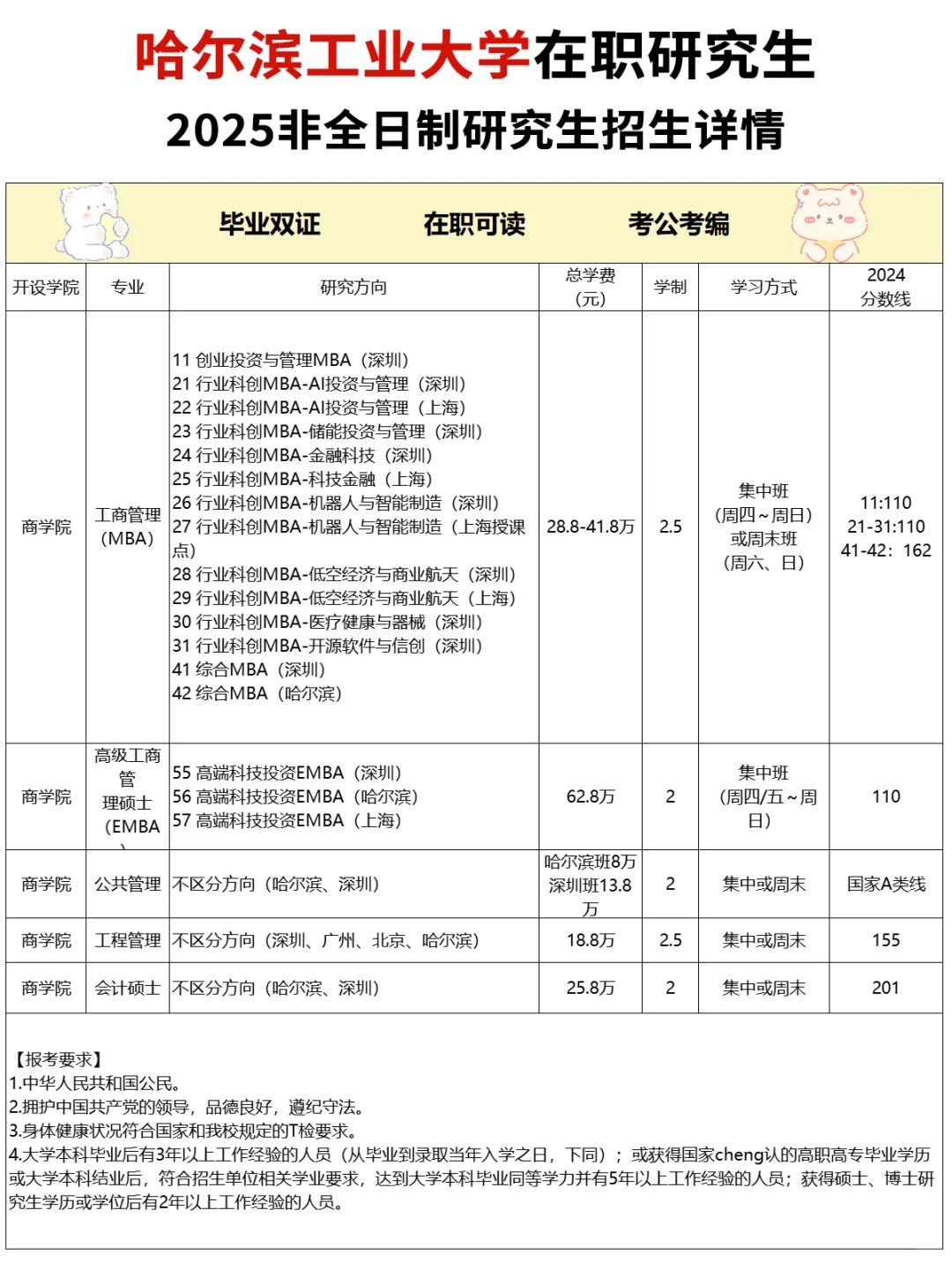 25【哈尔滨工业大学】非全研究生招生详情