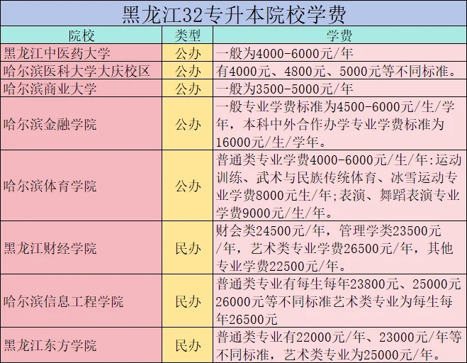 黑龙江升本不迷惑❗32所院校学费标准来了