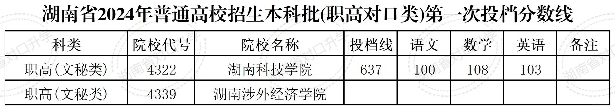 湖南对口升学2024年本科院校分数线