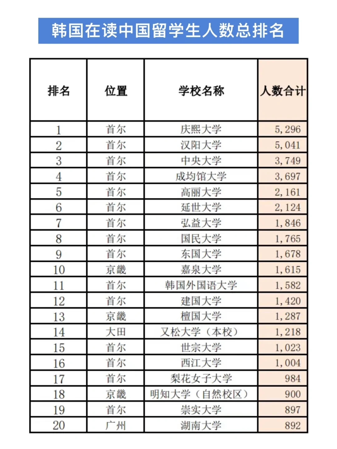 2023最受中国留学生欢迎的韩国大学