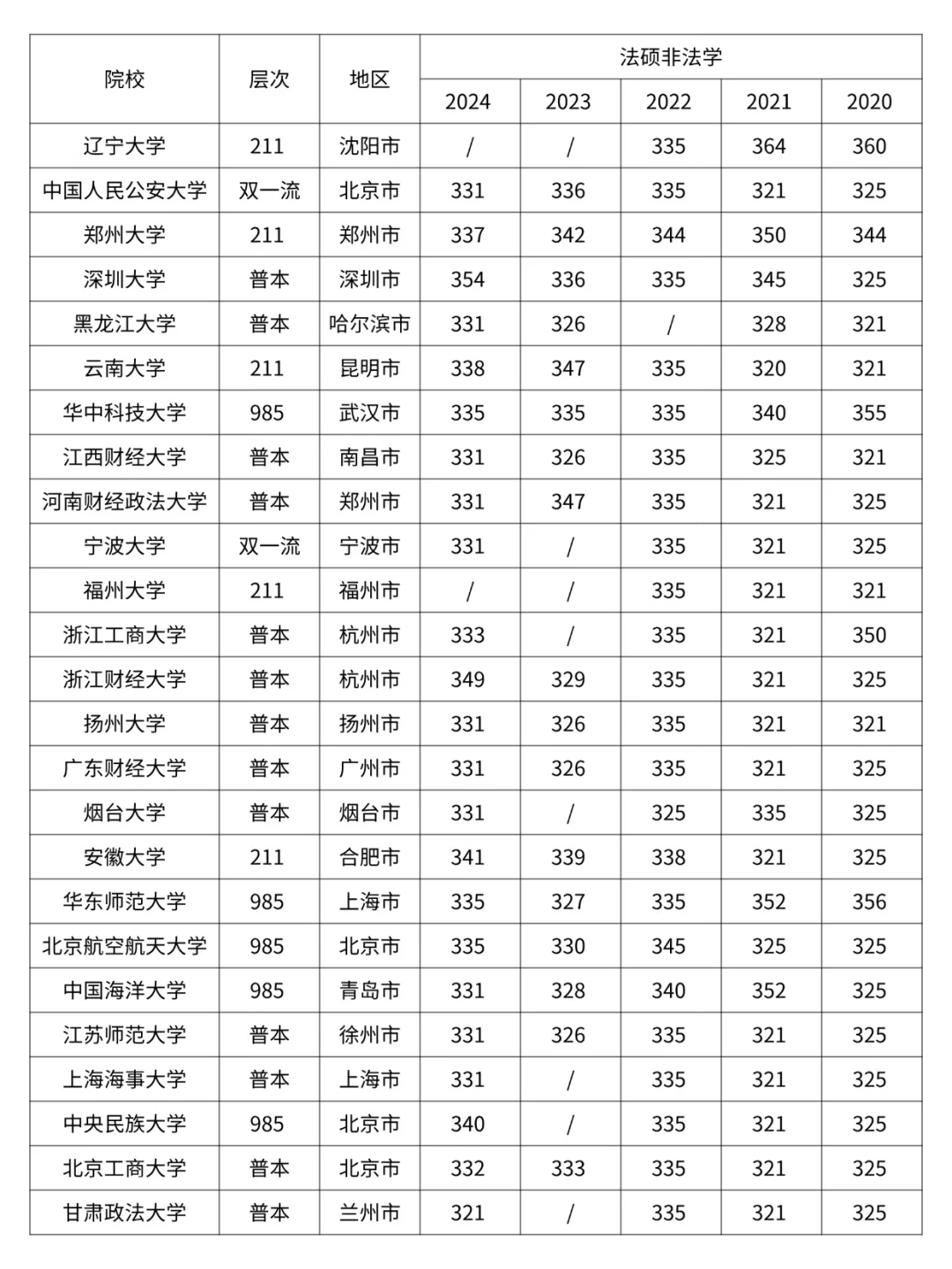 法硕非法学考研 各大院校分数线汇总