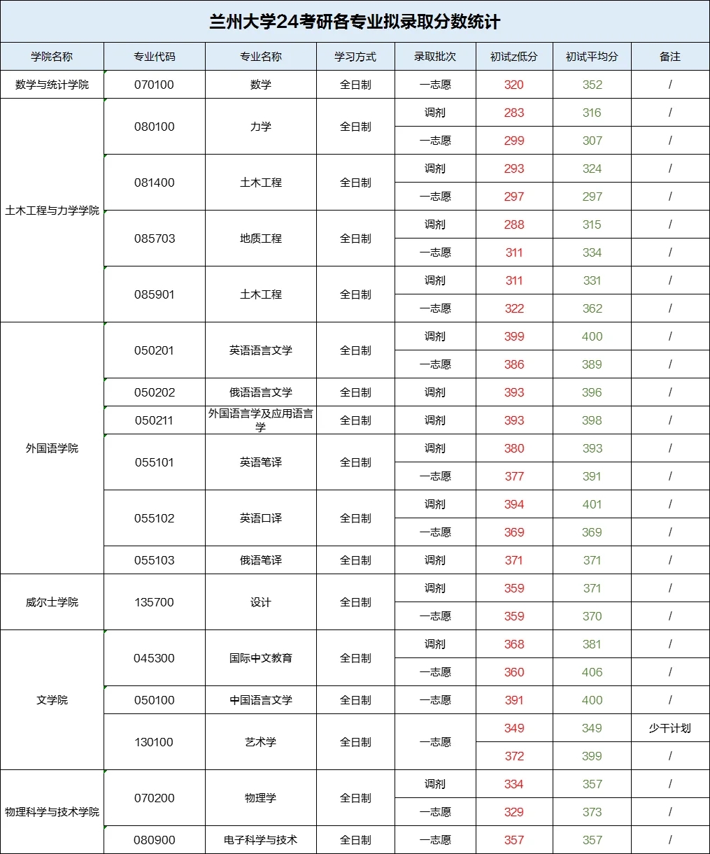 兰州大学24考研各专业拟录取蕞低分/平均分