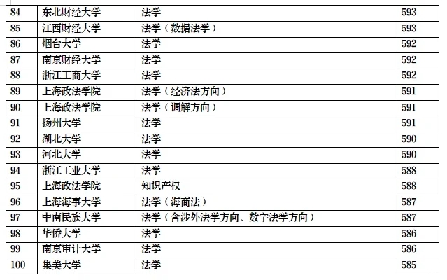 贵州2024历史类法学top100，西政胜华政