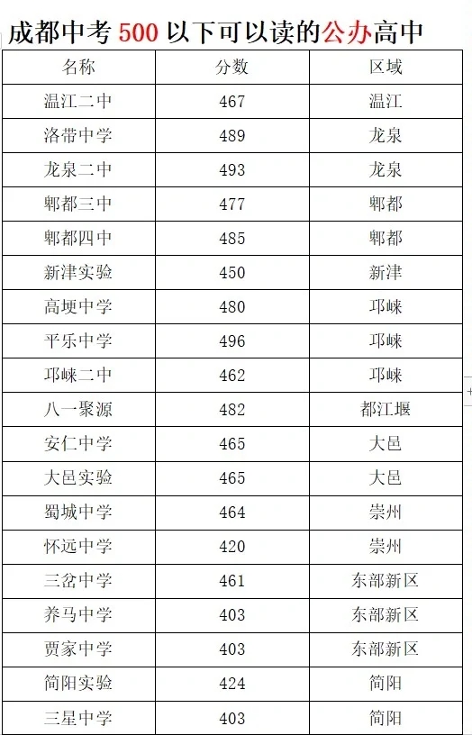 成都中考500以下可以读哪些公办高中？