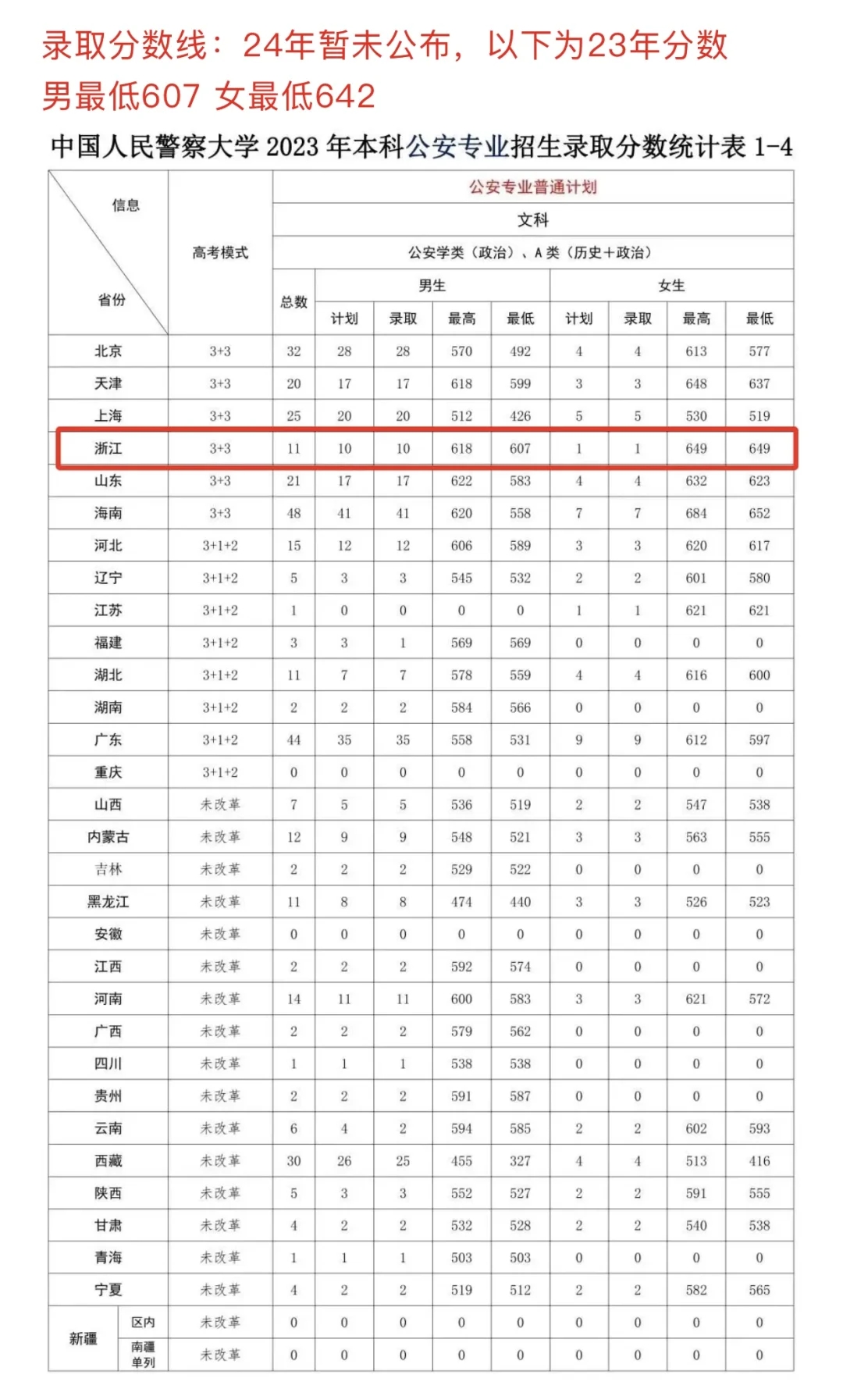 2025年，最低多少分能考上8所公安警校？！