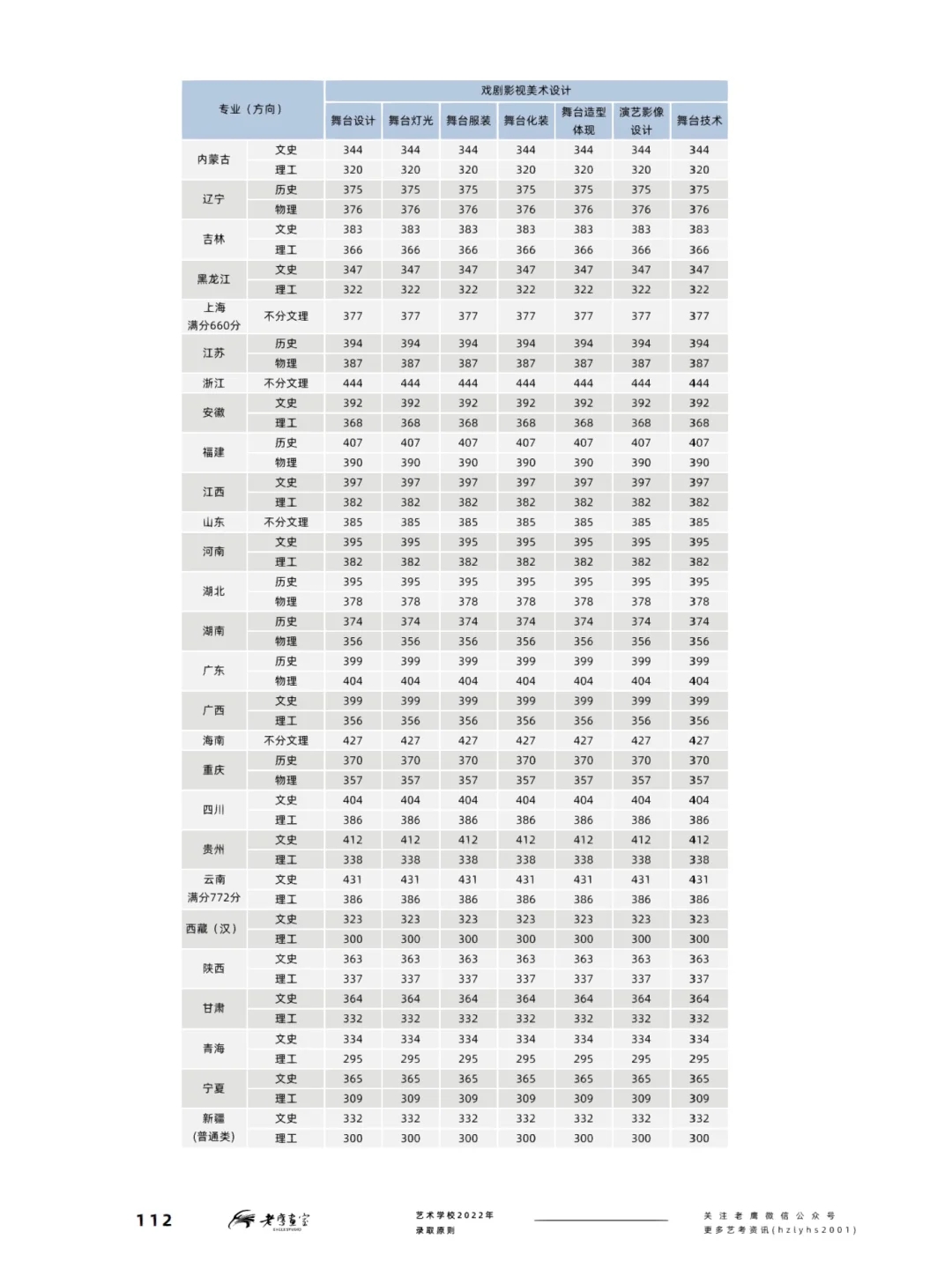 中央戏剧学院录取分数线