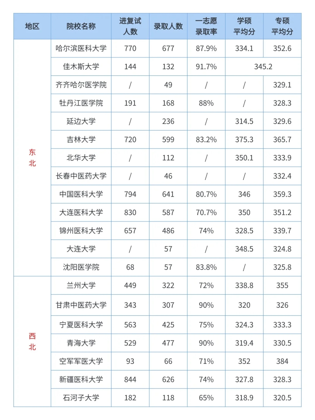 临床医学考研 | 全国院校一志愿录取率汇总