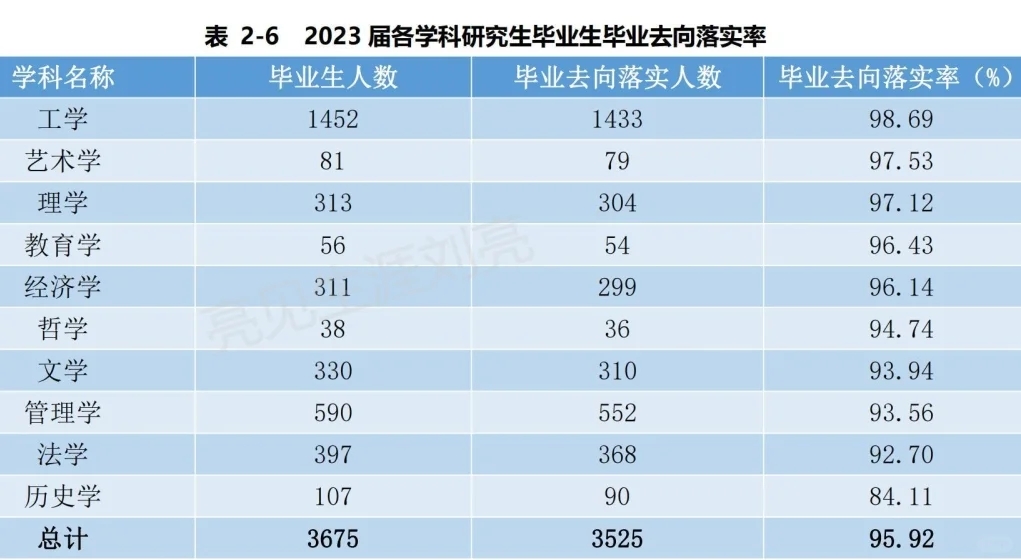 安徽大学2023就业质量报告