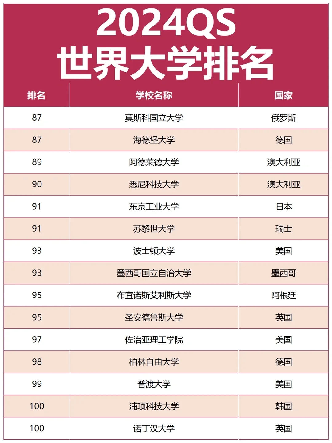 最新！2024QS世界大学TOP100排名完整版~