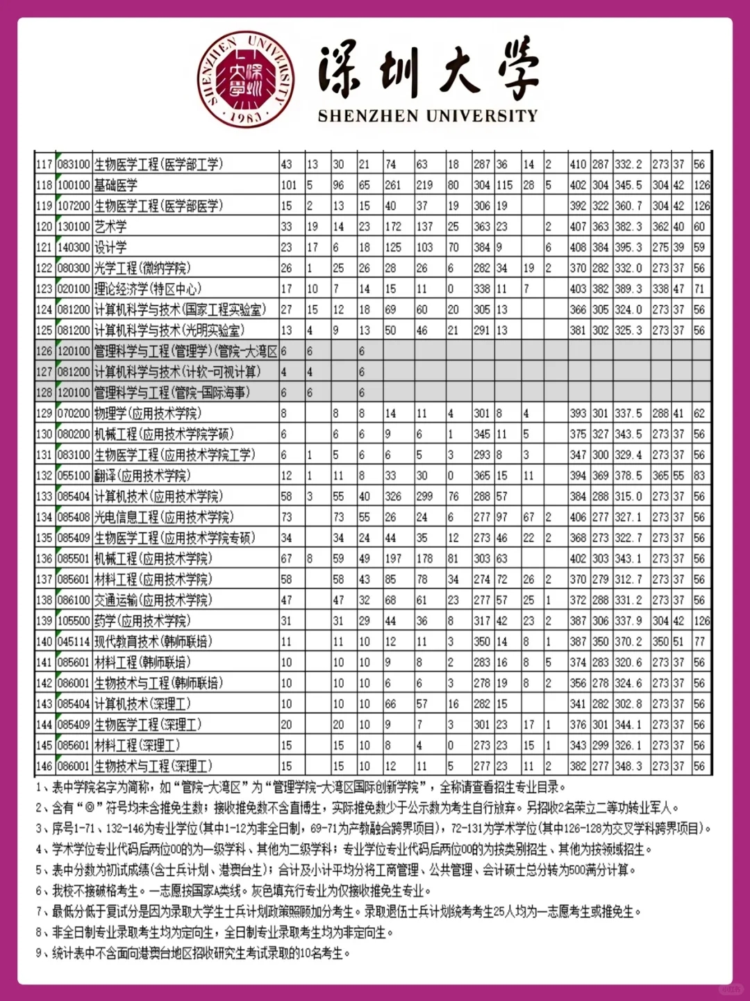 深大24年硕士研究生报录比！！快来看！