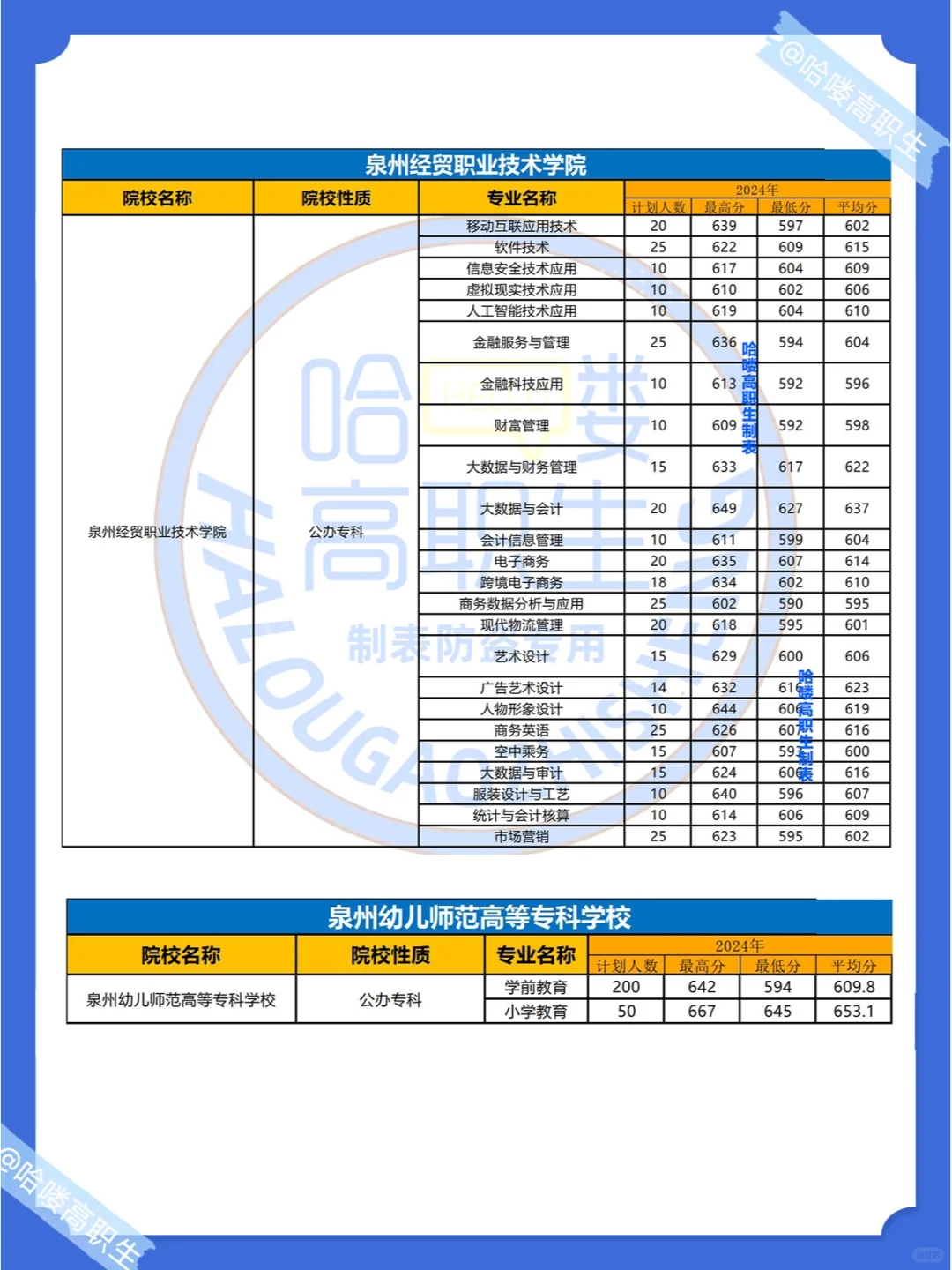 福建春考多少分上公办大专？24年最低录取分