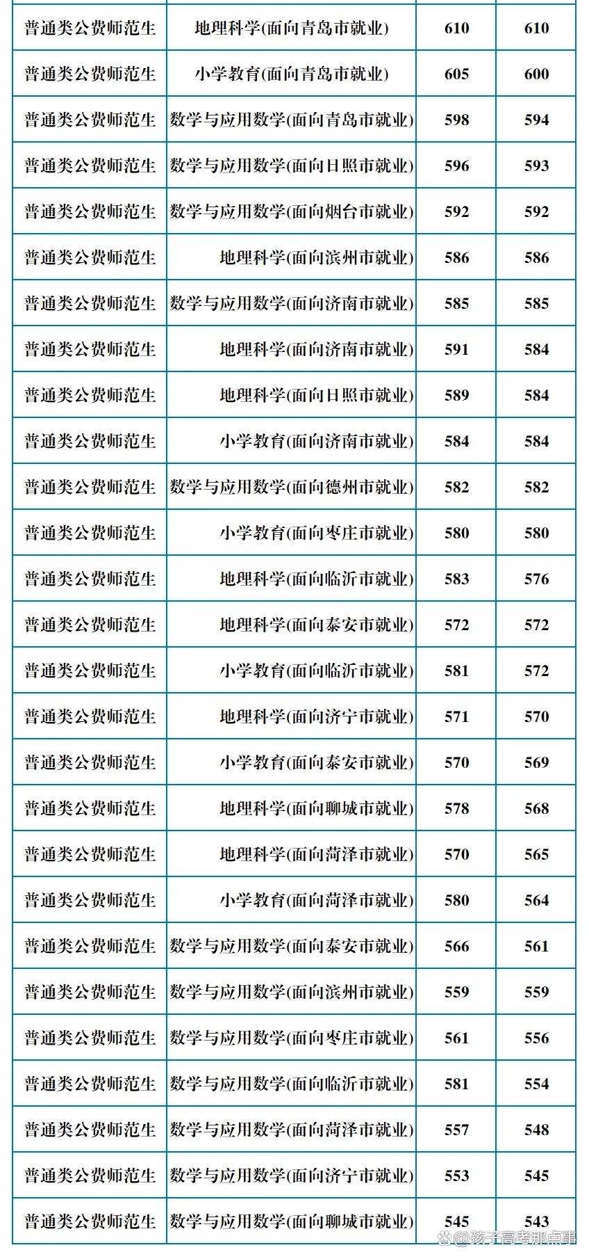 山东省2024年公费师范生录取数据分析