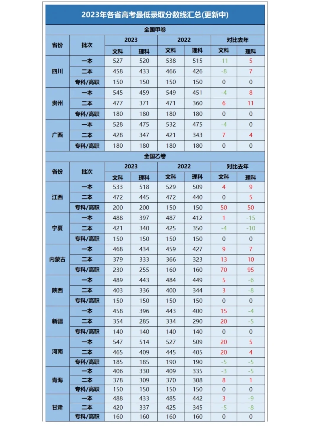 🌈23年各省高考分数线汇总✅✅✅