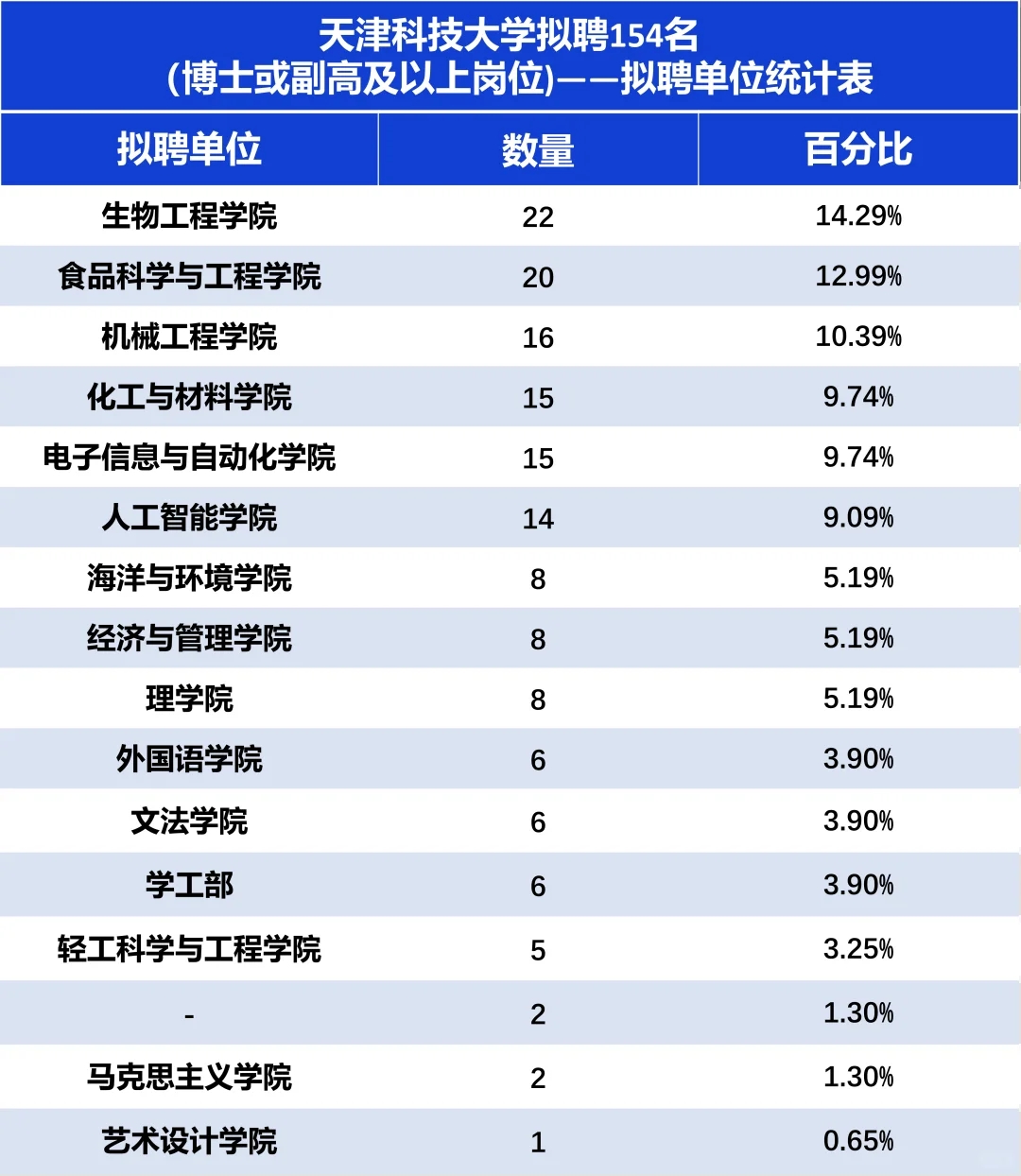 天科大拟聘154人，他们是……