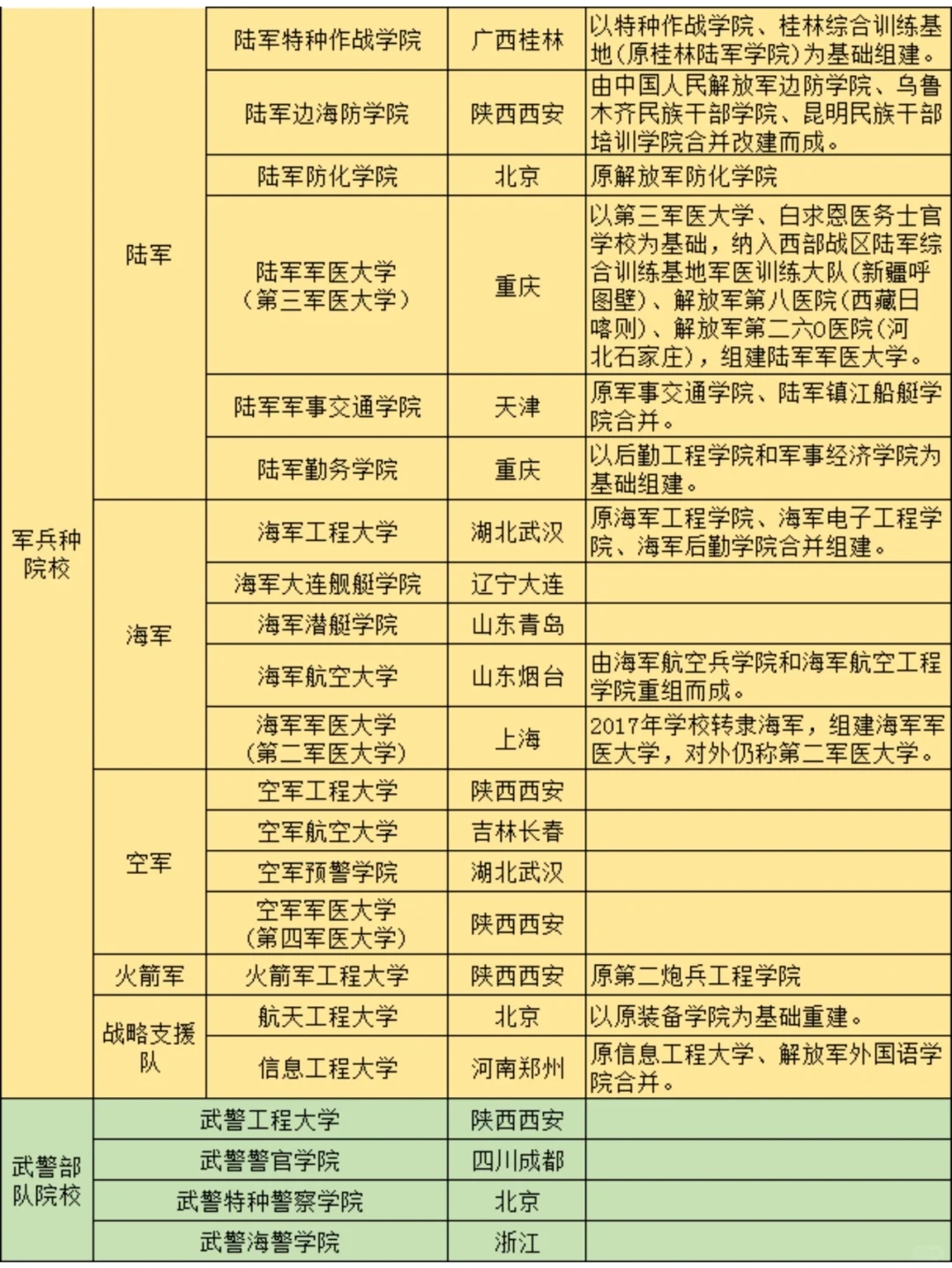 27所军校介绍和报考条件汇总🔥