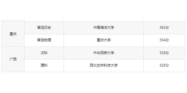 985/211重点大学录取分数线