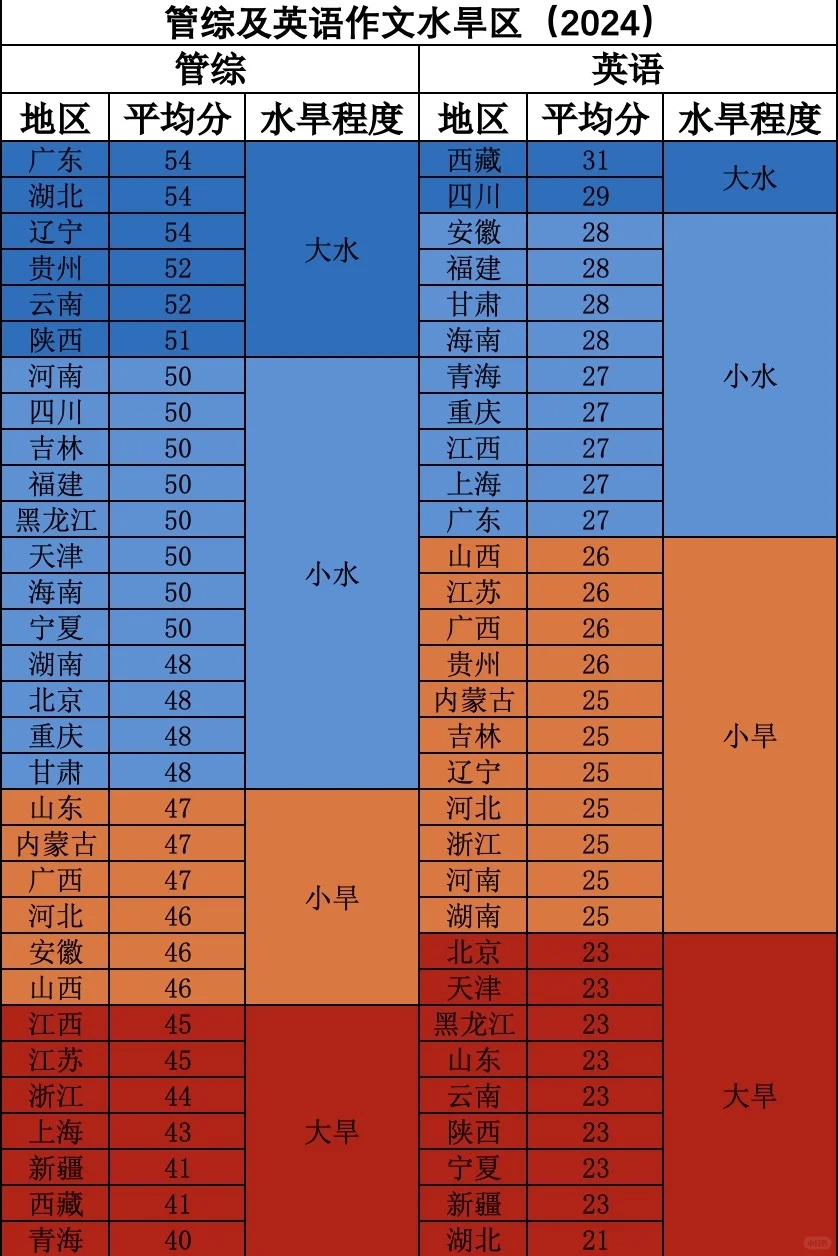 管综及英语二作文近三年水旱区