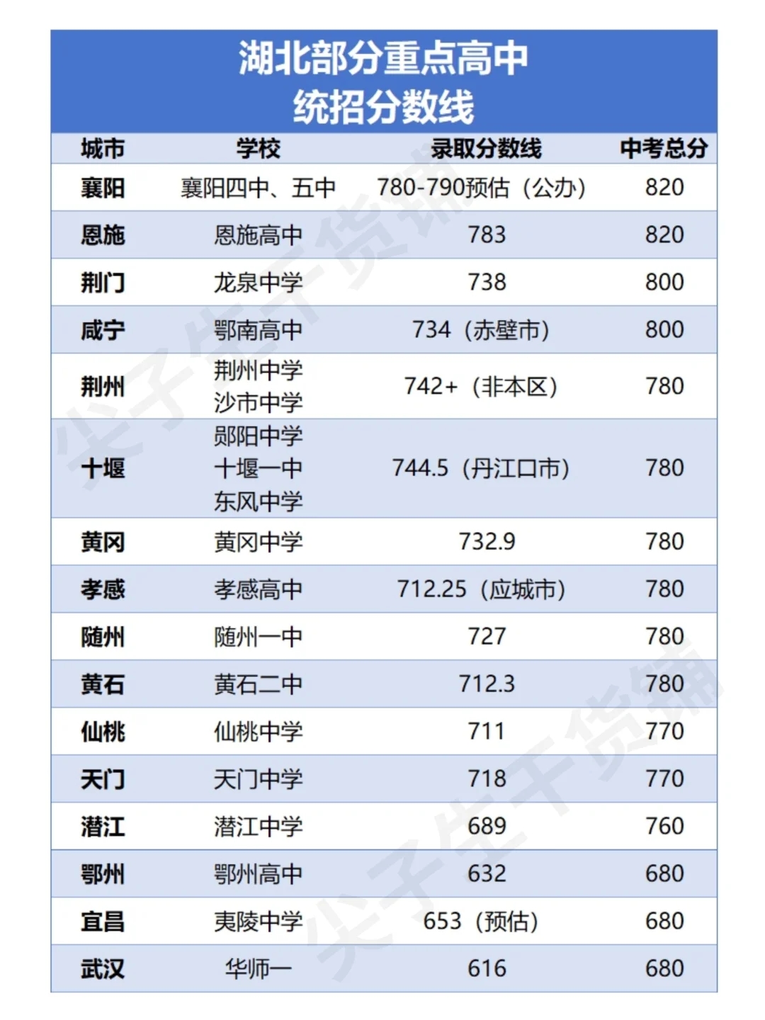 一张图看清楚🔥湖北中考谁最卷？