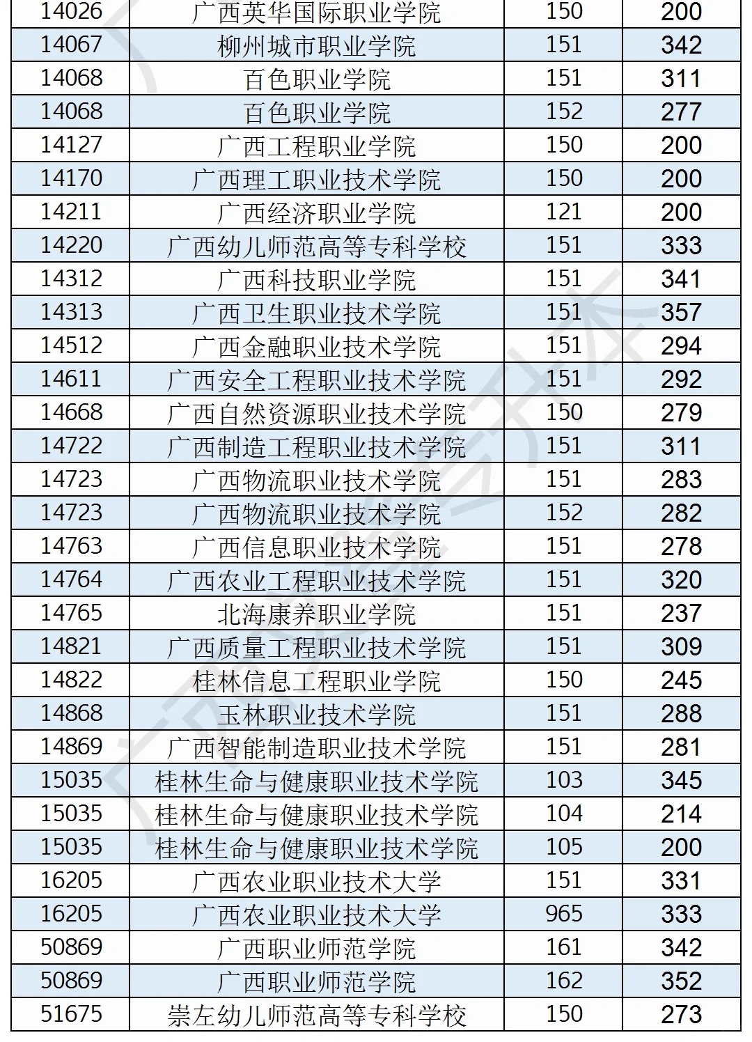 广西高职高专普通批院校最低投档线！物理