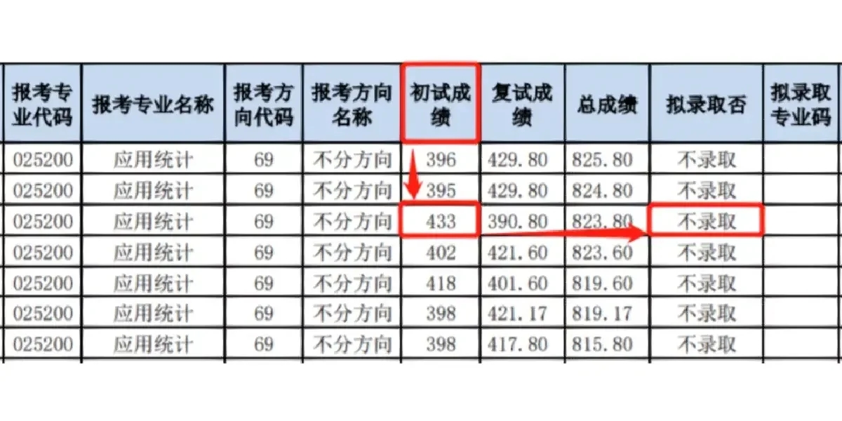 初试430+复试被刷 .做错了什么