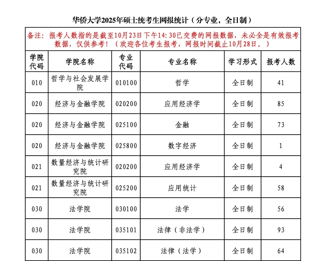 7校公布25考研报名数据！多专业0人报！