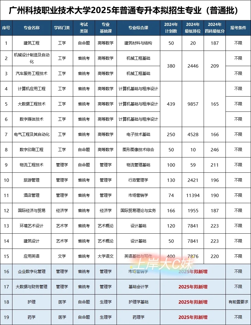 25年广州科技职业技术大学专插本拟招生专业