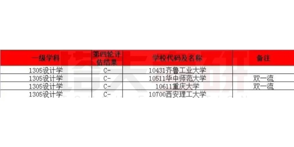 🔥第四轮学科评估院校排名—设计学