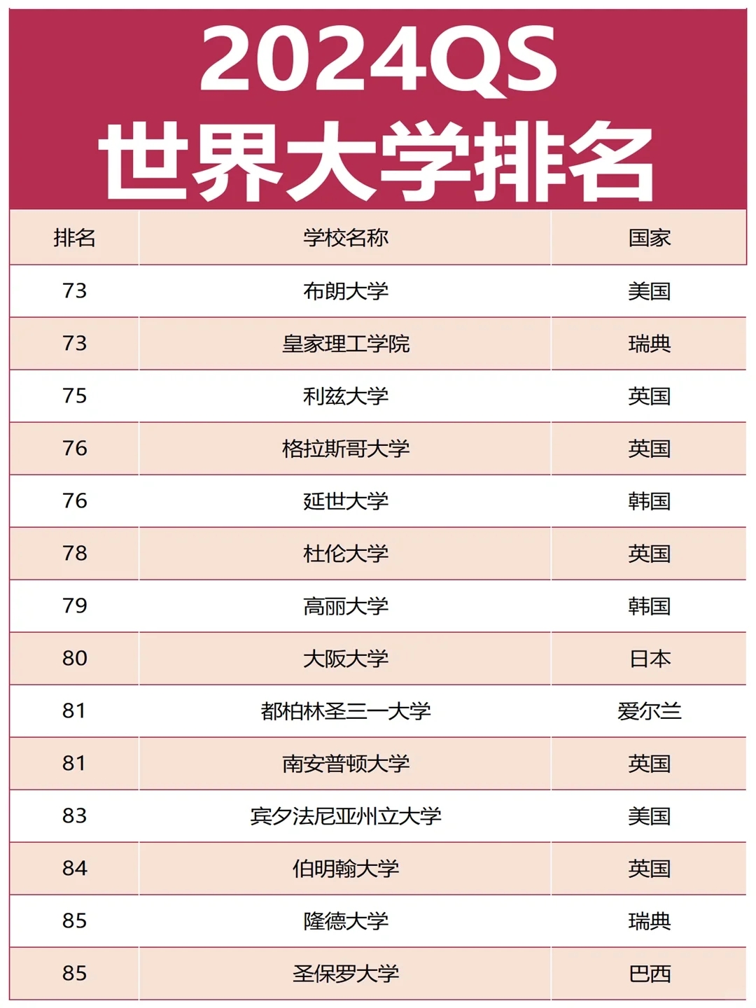 最新！2024QS世界大学TOP100排名完整版~