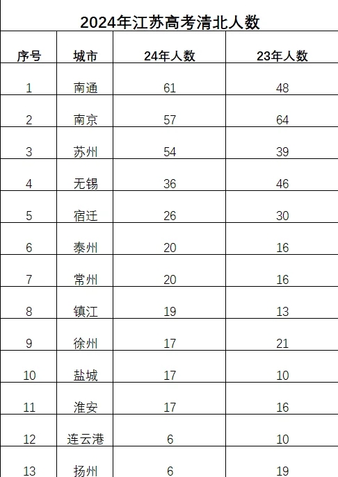 2024江苏高考20强高中排行榜公布！