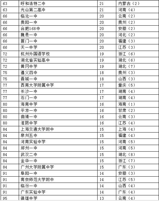 收藏，全国高中清北录取人数排名来了！