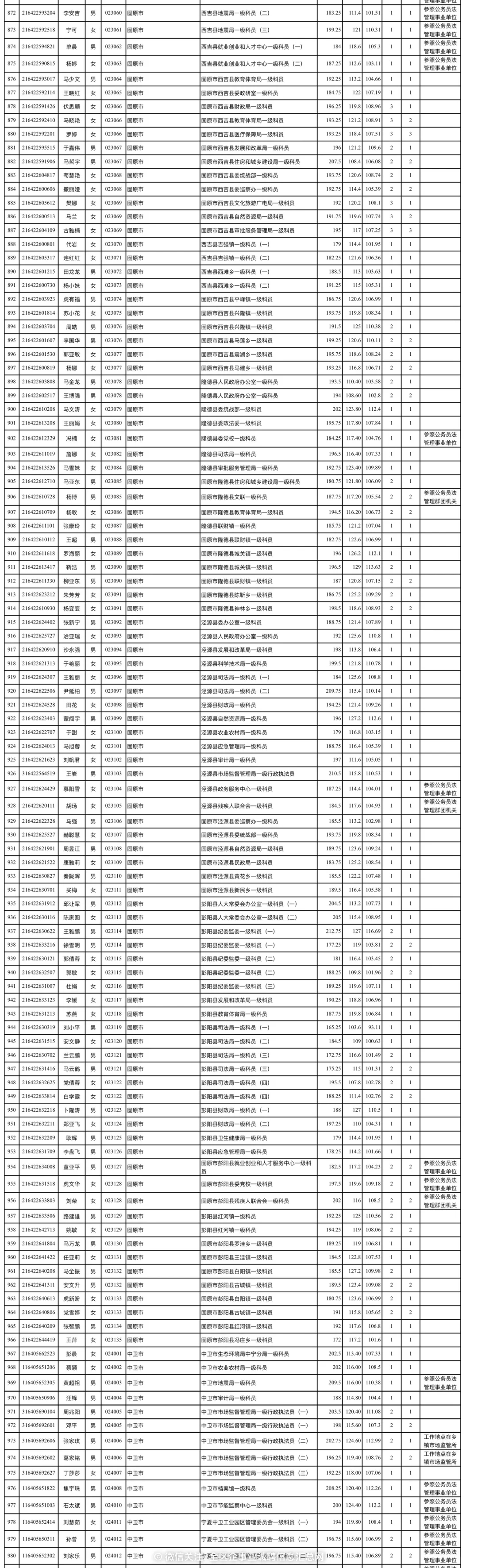 2024年宁夏公务员拟录用1063人员名单公示