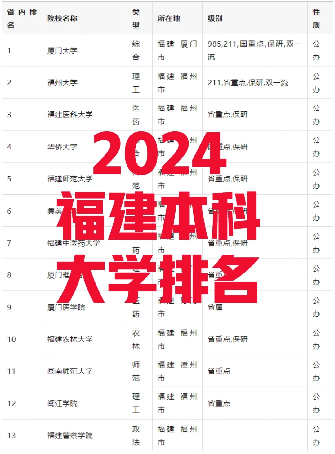 纯数据：2024福建本科大学/大专排名榜