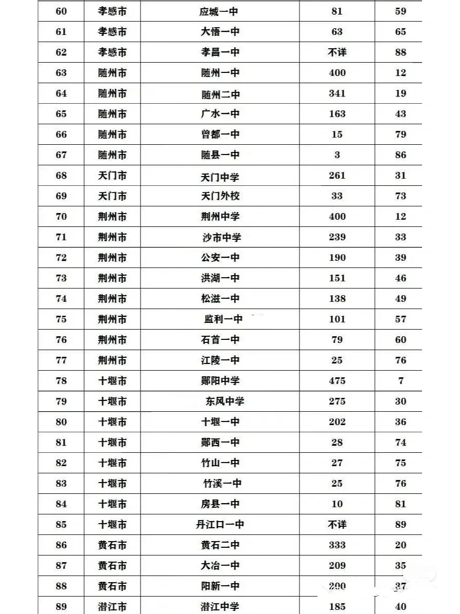 湖北省高考600分以上学校排名大盘点！