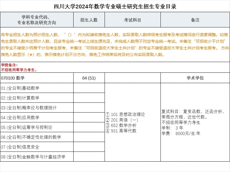 四川大学2024数学专业招生简析