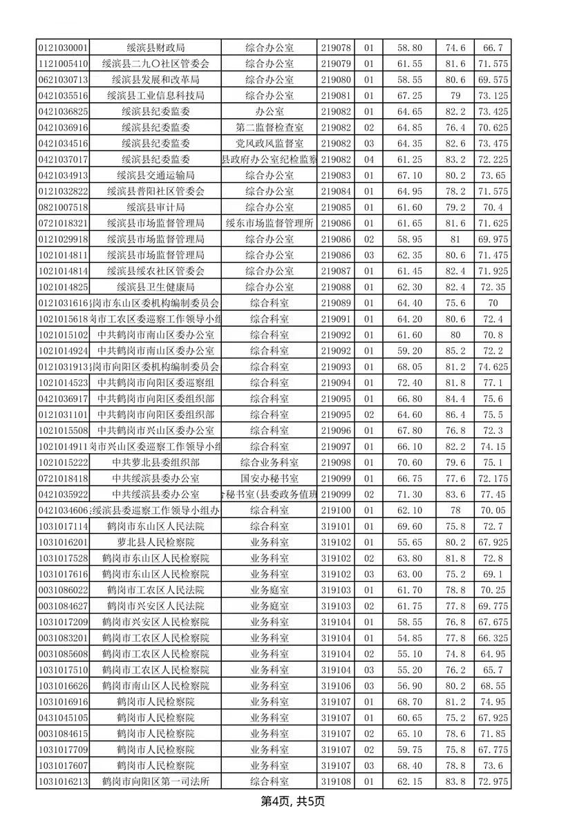 2024年黑龙江省考鹤岗考区笔试面试成绩单