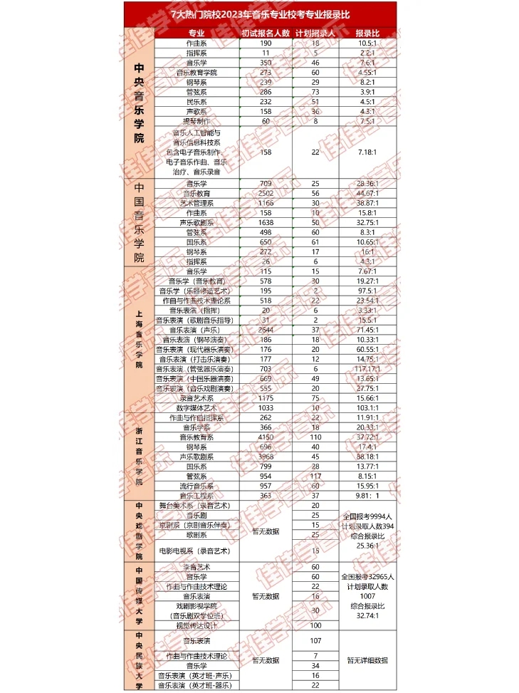 💥报考指南丨音乐生选哪个专业好考大学？