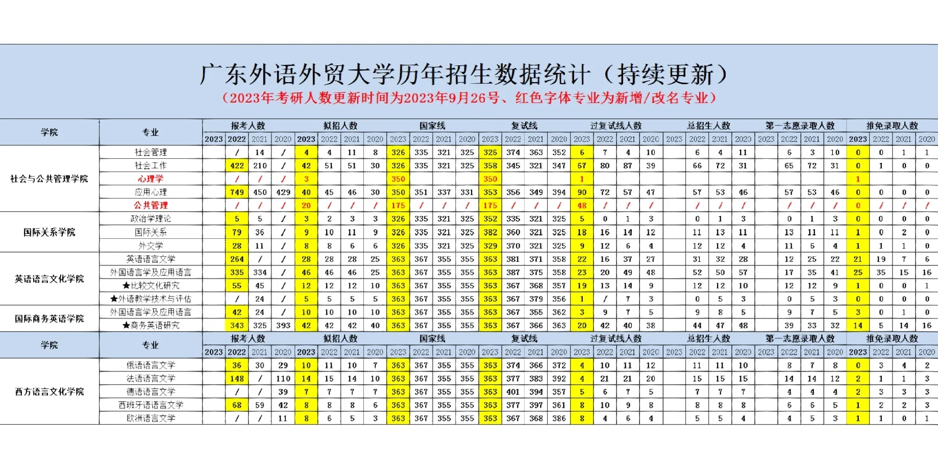 整理好啦｜广外考研各专业的录取数据