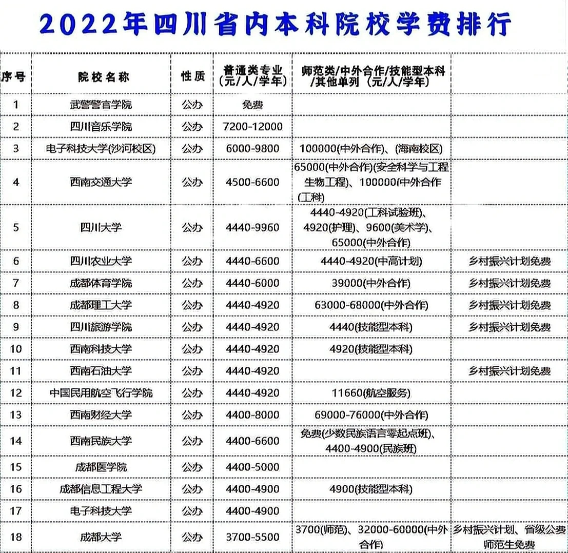 2022年四川本科院校学费重磅出炉‼️