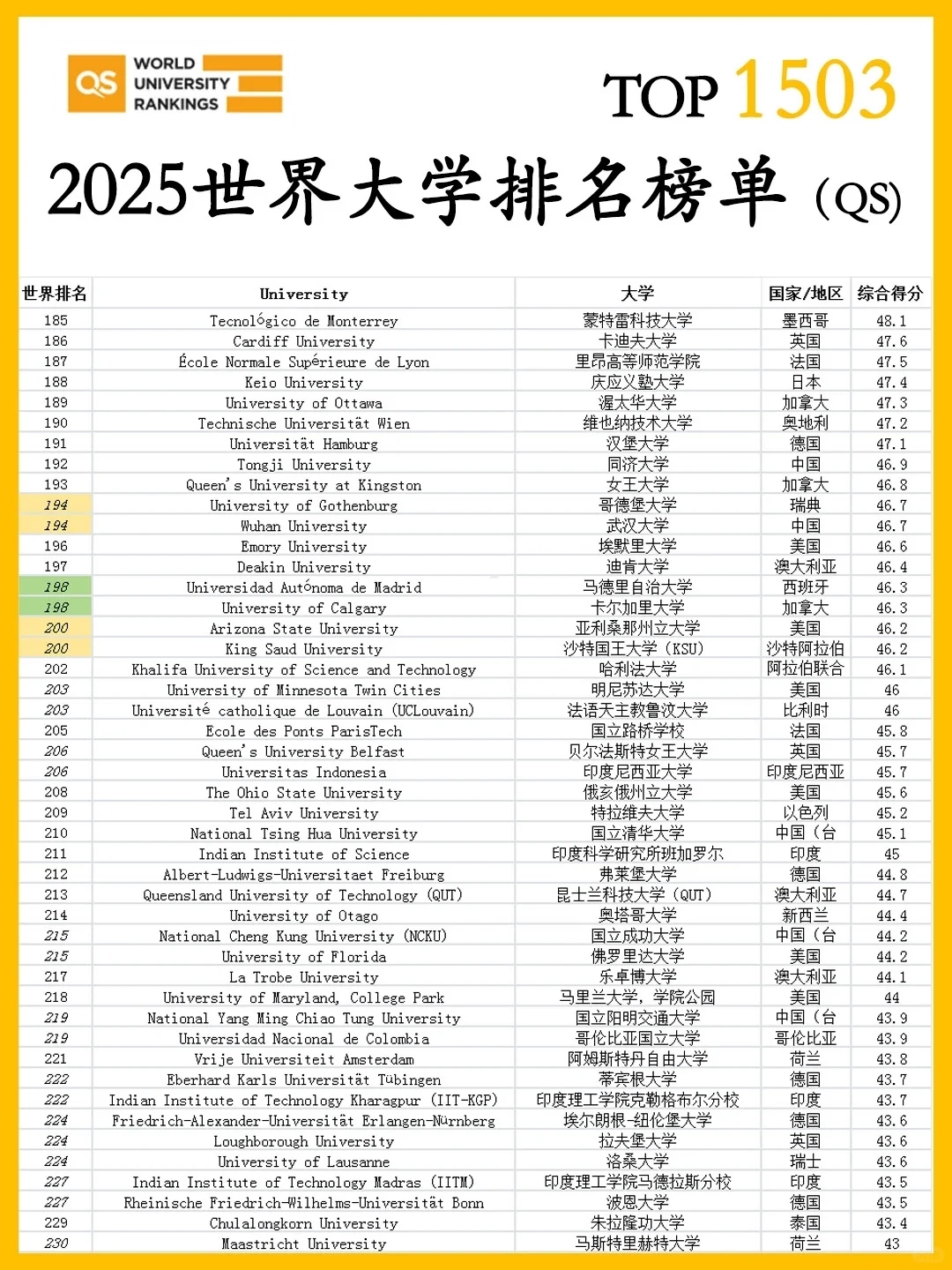 2025世界大学排名完整版（1503所）